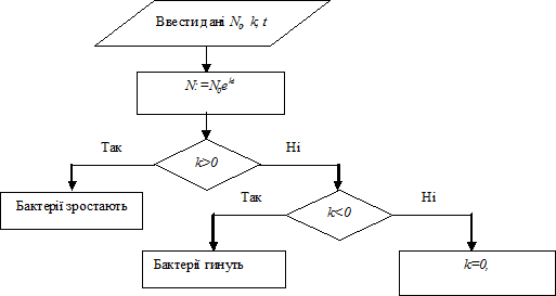 Блок-схема закону розмноження бактерій