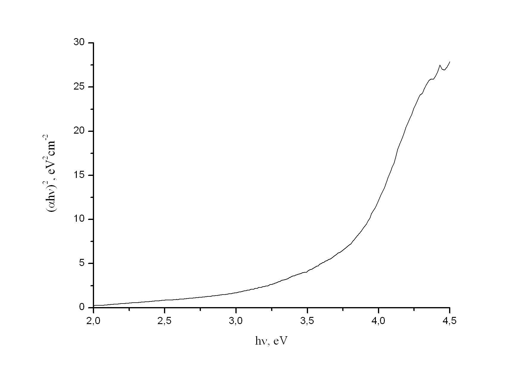 Залежність величини (αhν)2 від енергії фотона hν