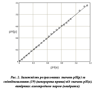 Залежність розрахованих значень рН(р) за співвідношенням (19) (неперервна пряма) від значень рН(е), виміряних електродною парою (квадрати).