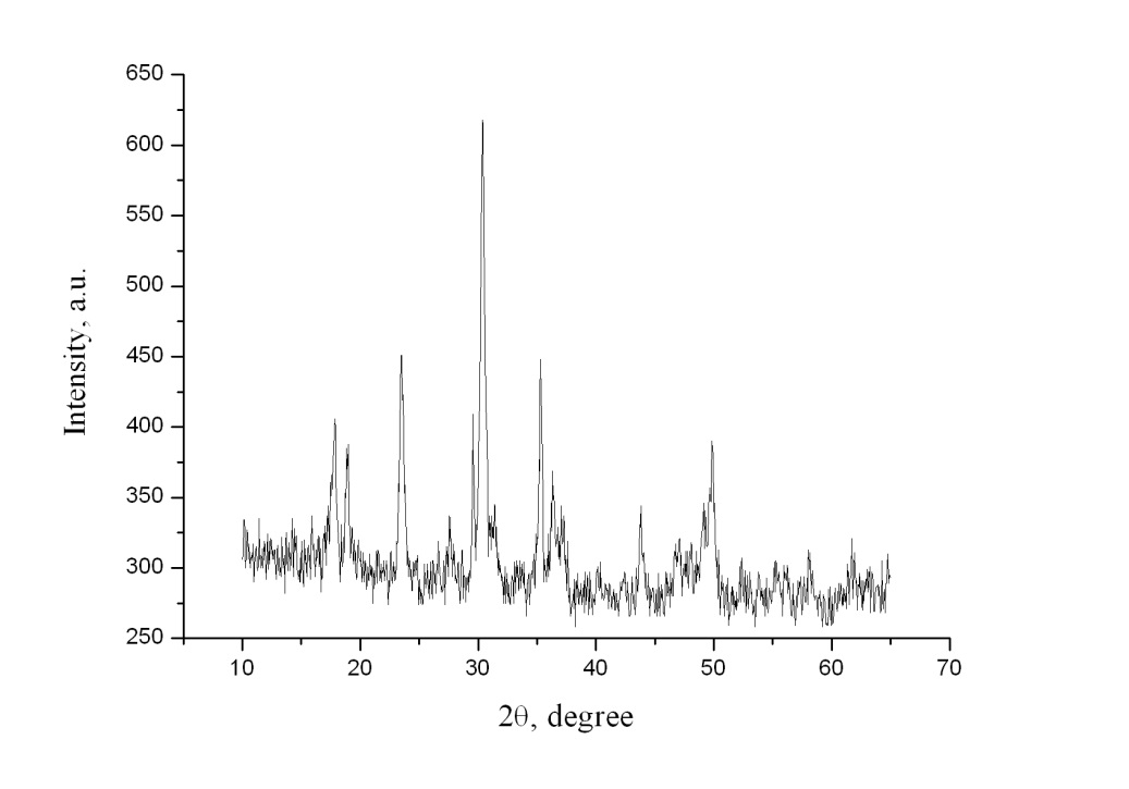 Дифрактограма порошку сполук кадмію, отриманого протягомі 4 год.
