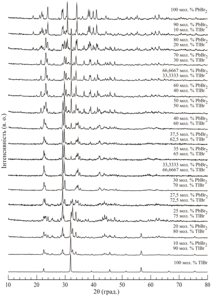Дифрактограми синтезованих зразків системи TlBr – PbBr2