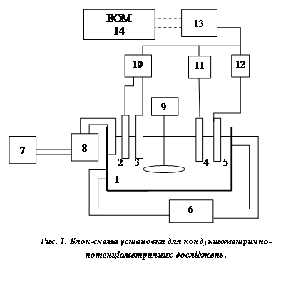 Блок-схема установки для кондуктометрично-потенціометричних досліджень.